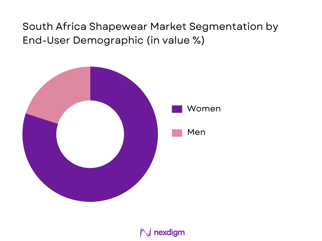 South Africa Shapewear Market Segmentation By End-User Demographic