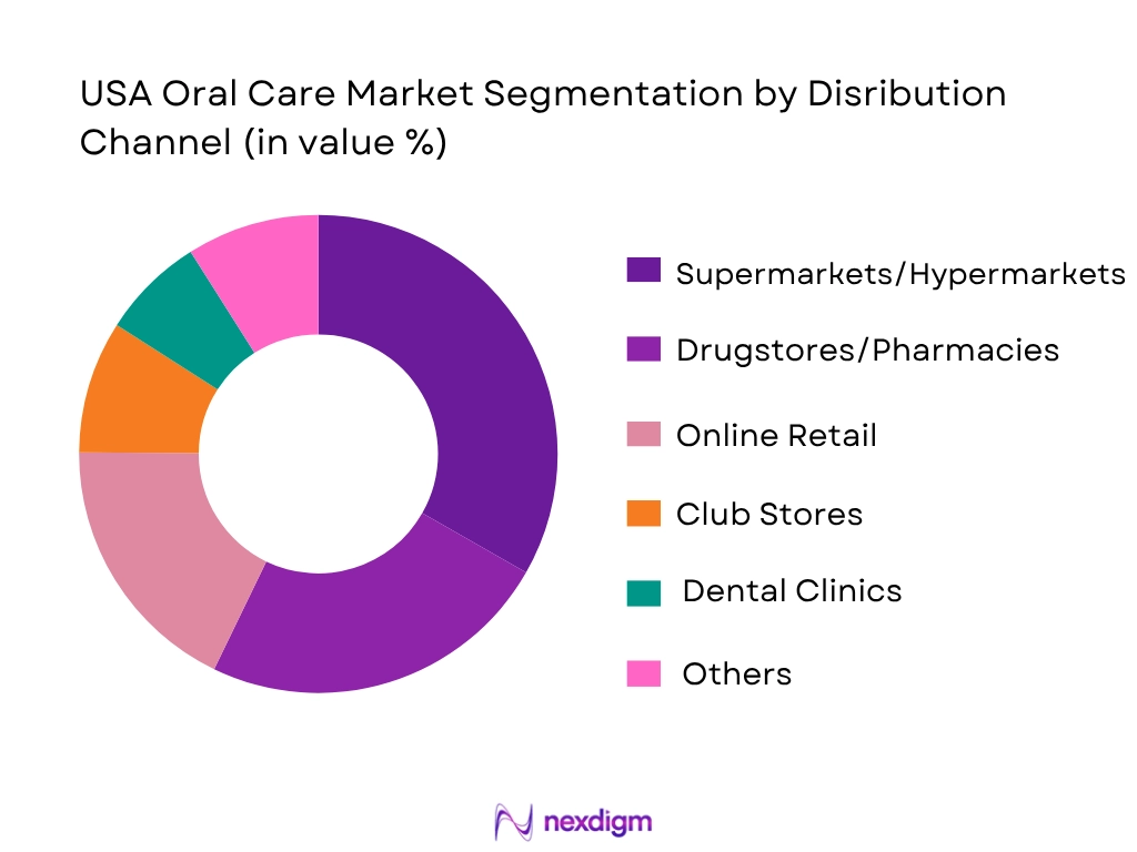 USA Oral Care Market Segmentation By Distribution Channel