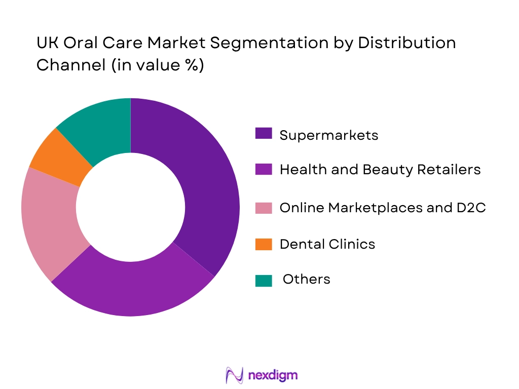 UK Oral Care Market Segmentation By Distribution Channel