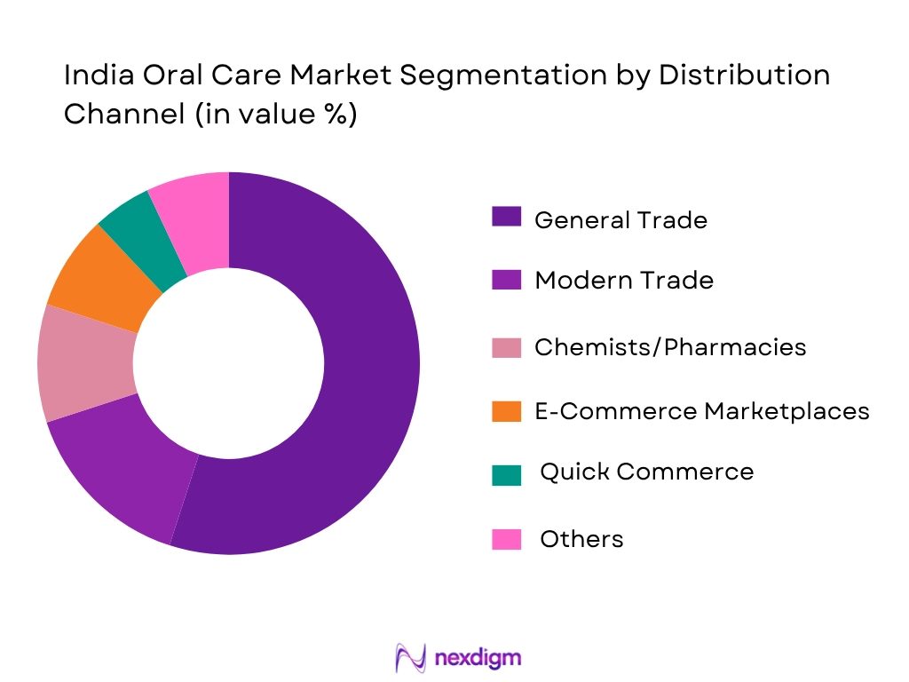 India Oral Care Market Segmentation By Distribution Channel