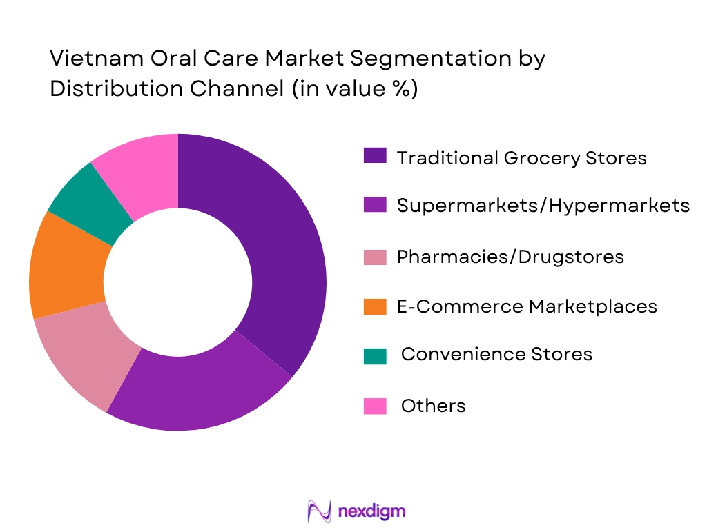Vietnam Oral Care Market Segmentation By Distribution Channel