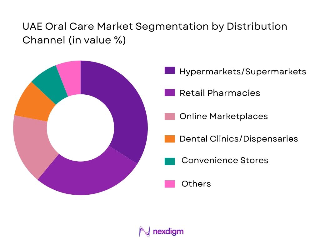UAE Oral Care Market By Distribution Channel
