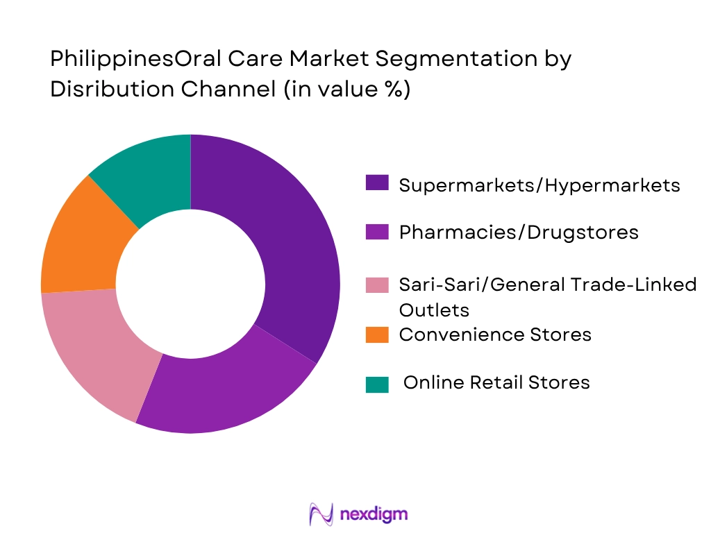 Philippines Oral Care Market By Distribution Channel