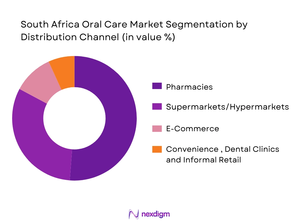 South Africa Oral Care Market By Distribution Channel
