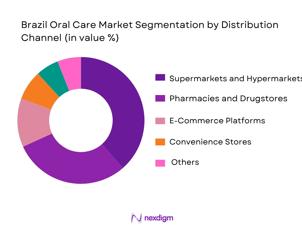 Brazil Oral Care Market Segmentation By Distribution Channel