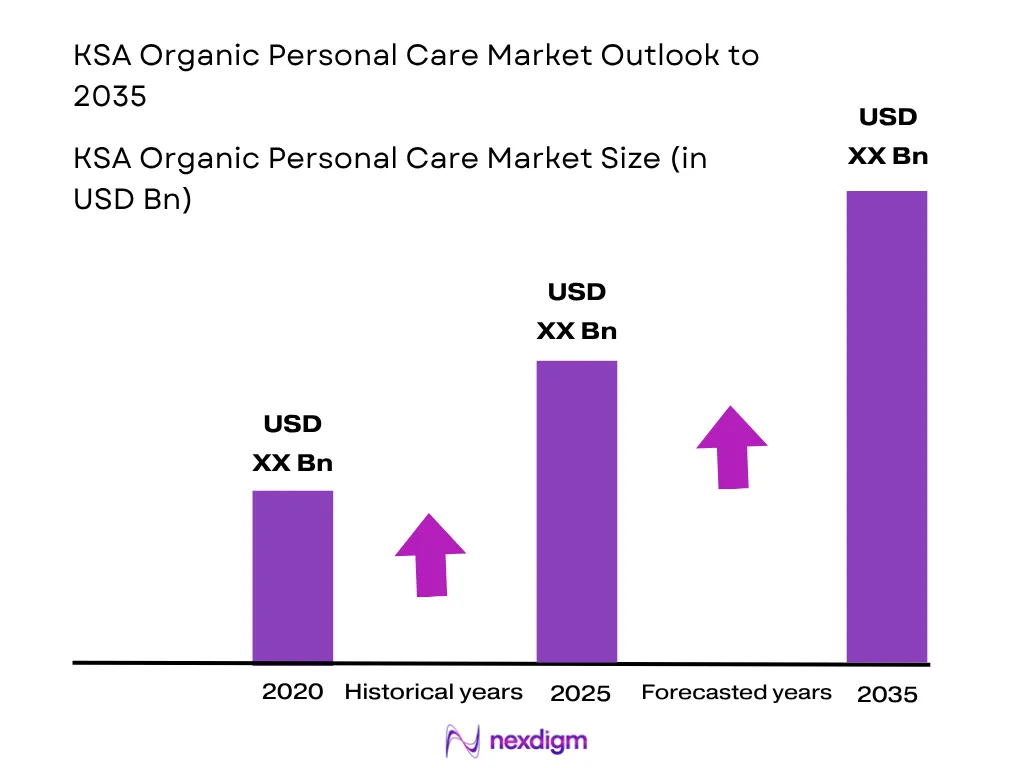 KSA Organic Personal Care Market