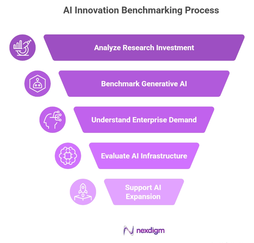 AI Innovation Benchmarking