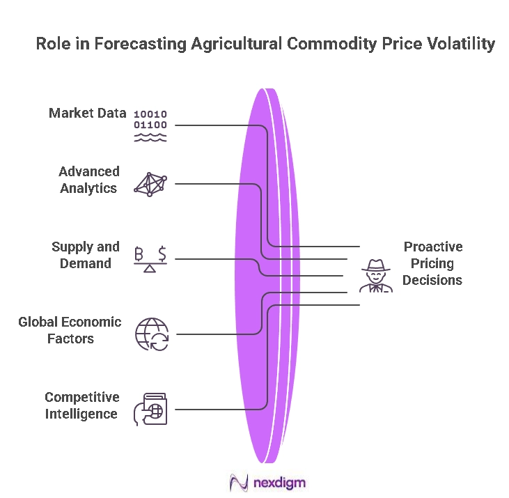 Agricultural Commodity Price Volatility