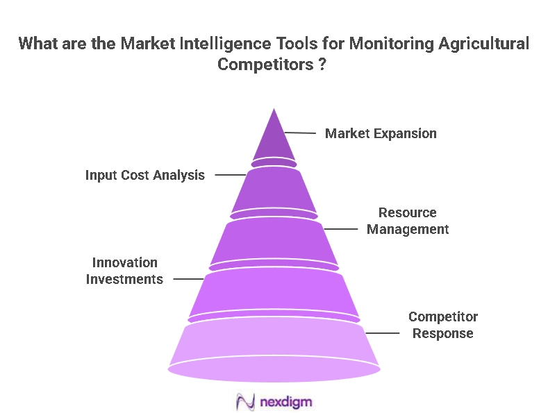 Agricultural Competitors Monitoring Tools