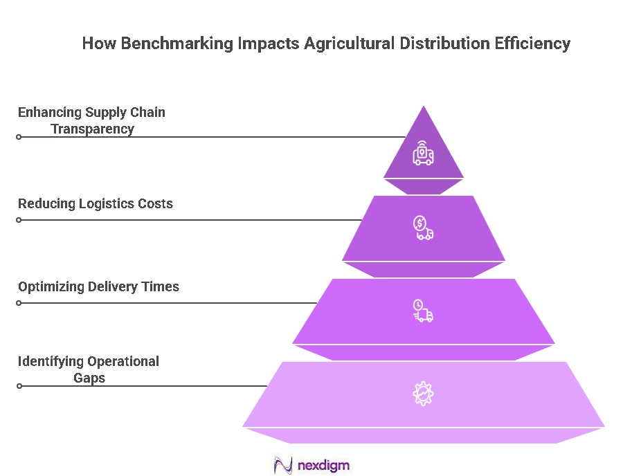 Agricultural Distribution Efficiency