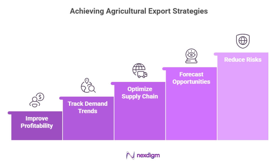 Agricultural Export Strategies