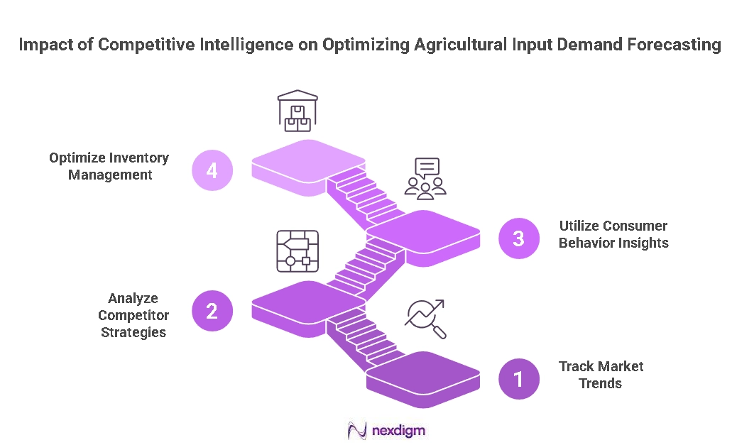 Agricultural Input Demand Forecasting