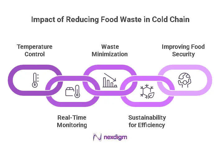 Agriculture Cold Chain Solutions