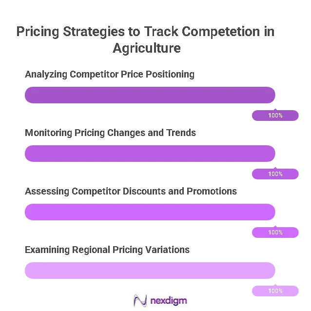 Agriculture Competitor Pricing Strategies