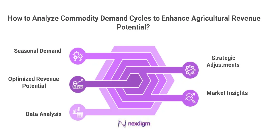 Agriculture Demand Cycles Benchmarking