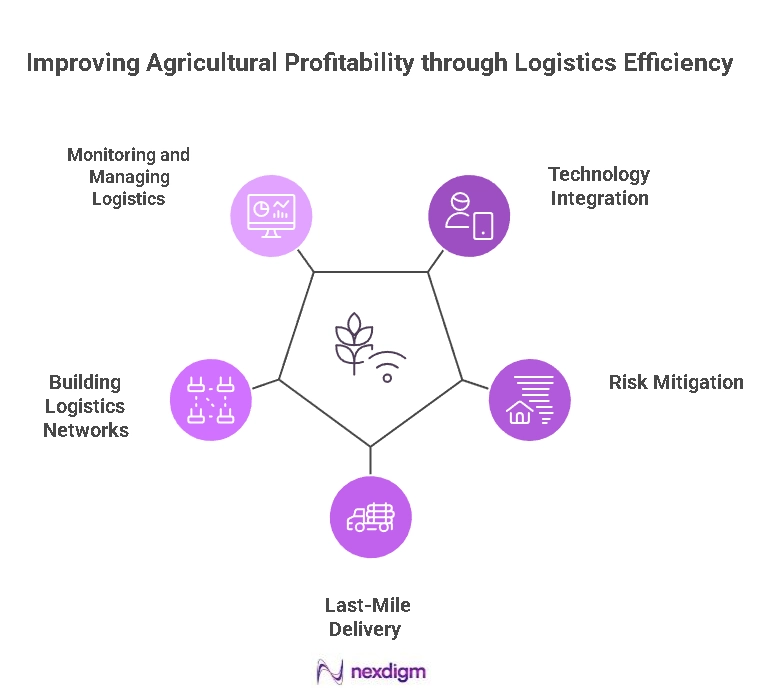 Agriculture Logistics Benchmarking