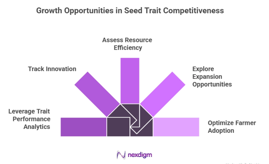 Agriculture Seed Trait Competitiveness