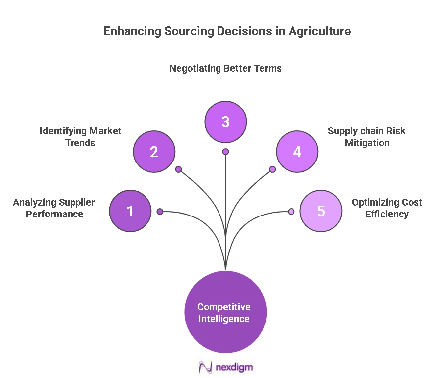 Agriculture Sourcing Benchmarking