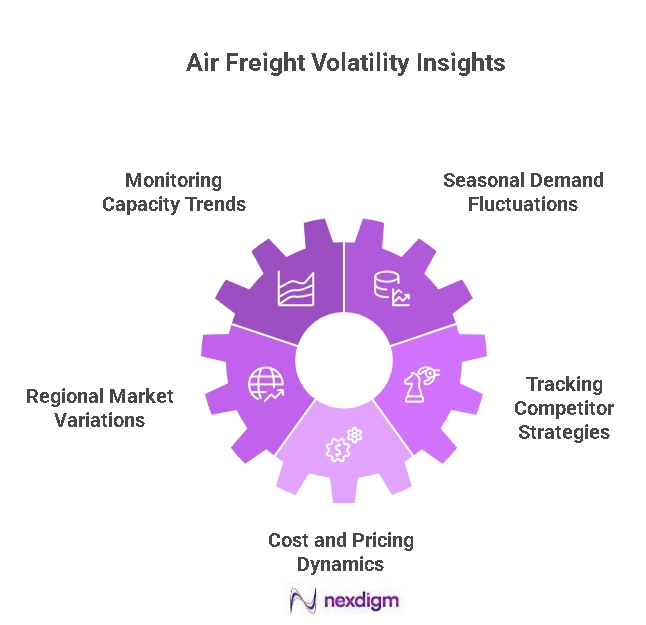 Air Freight Volatility Benchmarking