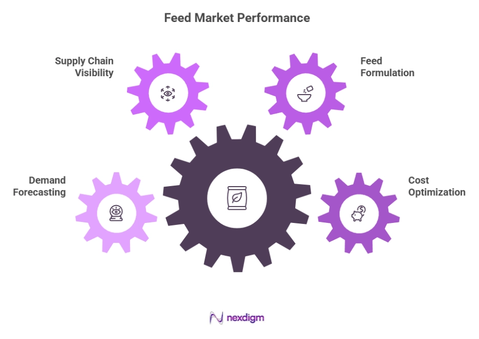 Animal feed market performance Benchmarking