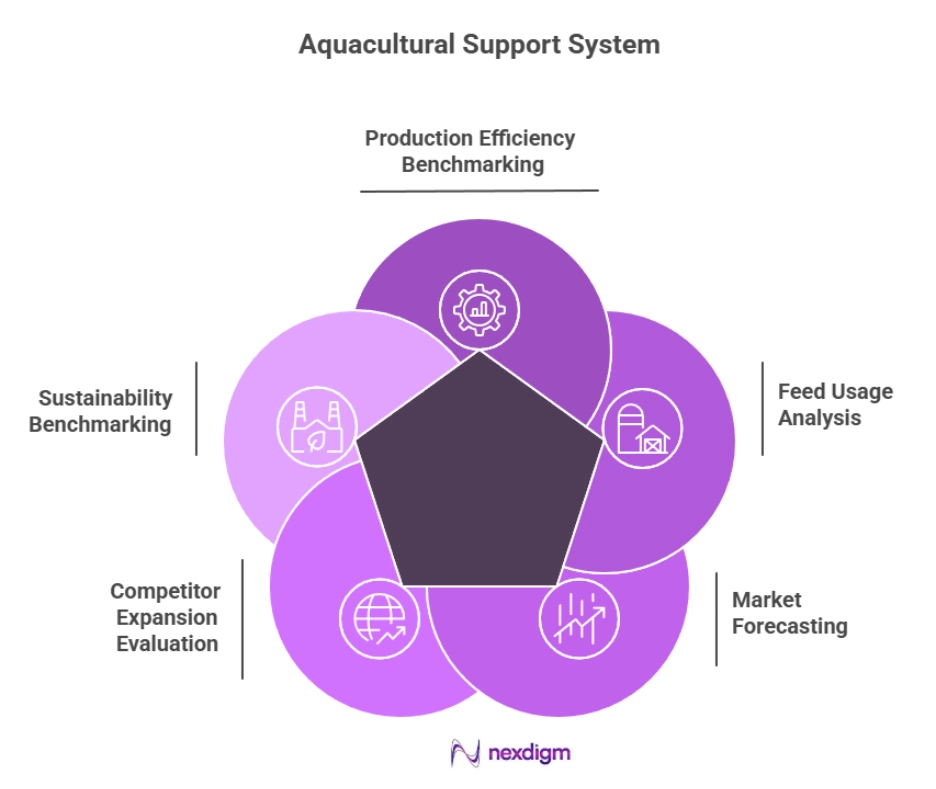 Aquaculture Competitor Performance