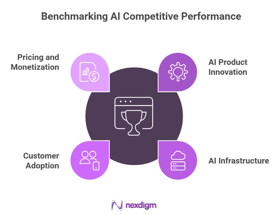 Artificial Intelligence Competitive Benchmarking