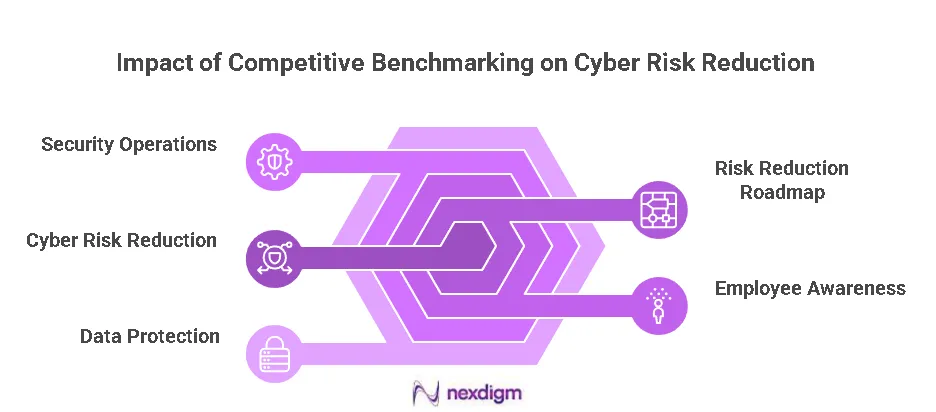 Banking Cyber Risk Reduction Benchmarking