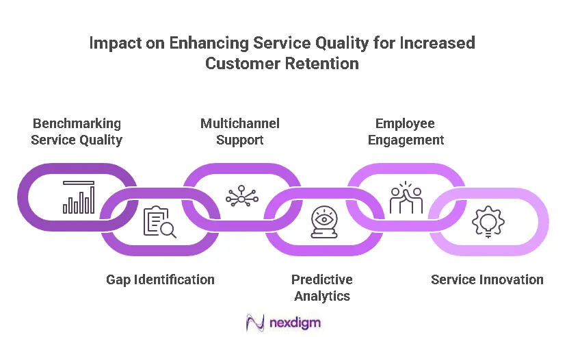 Banking Service Quality Benchmarking