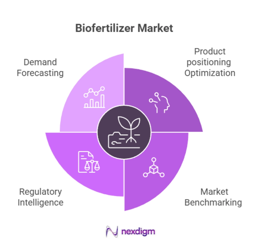 Biofertilizer Market Intelligence