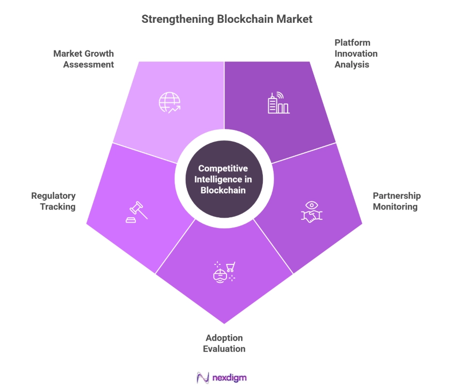Blockchain Market Strategies