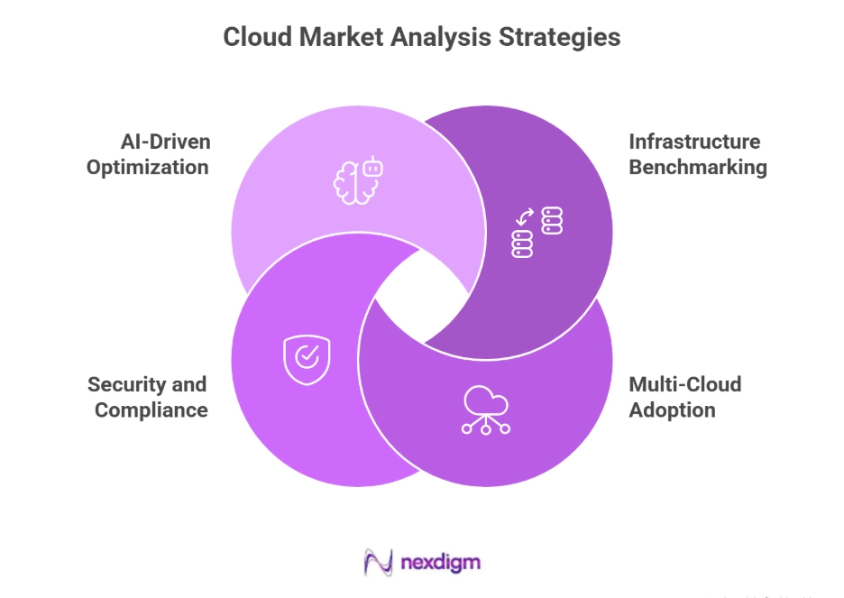 Cloud Market Analysis