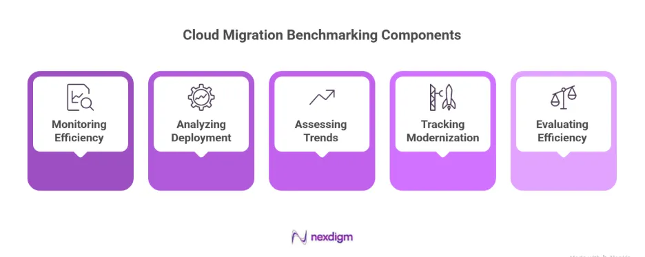Cloud Migration Benchmarking