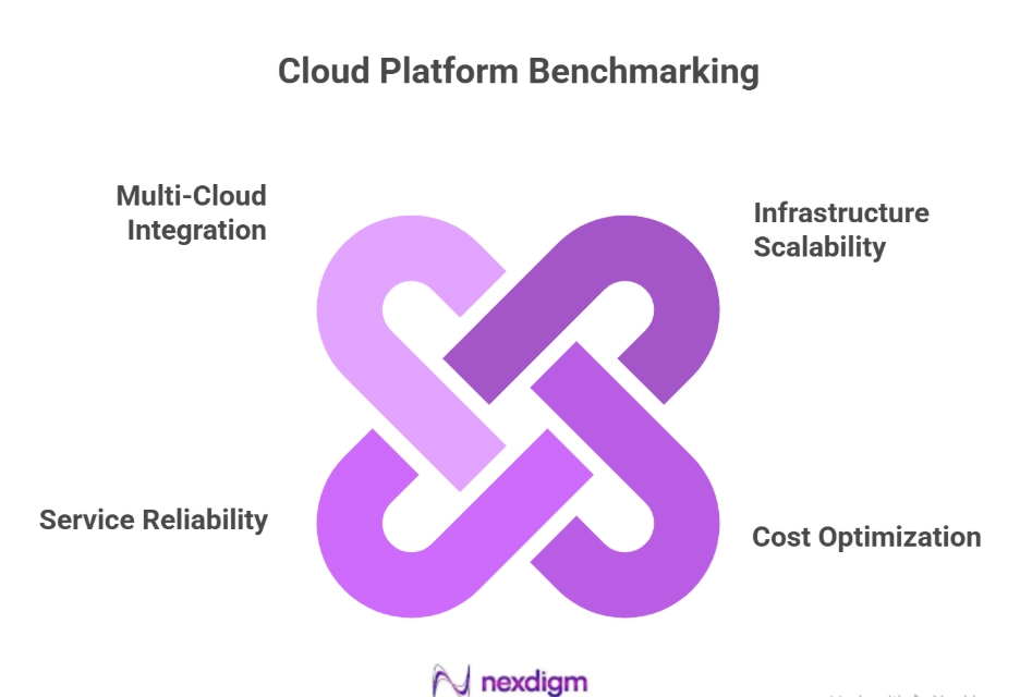 Cloud Platform Benchmarking