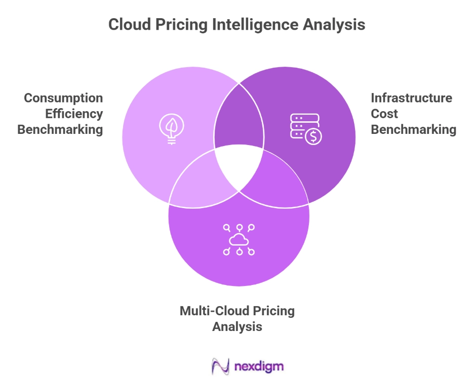 Cloud Pricing Intelligence Analysis