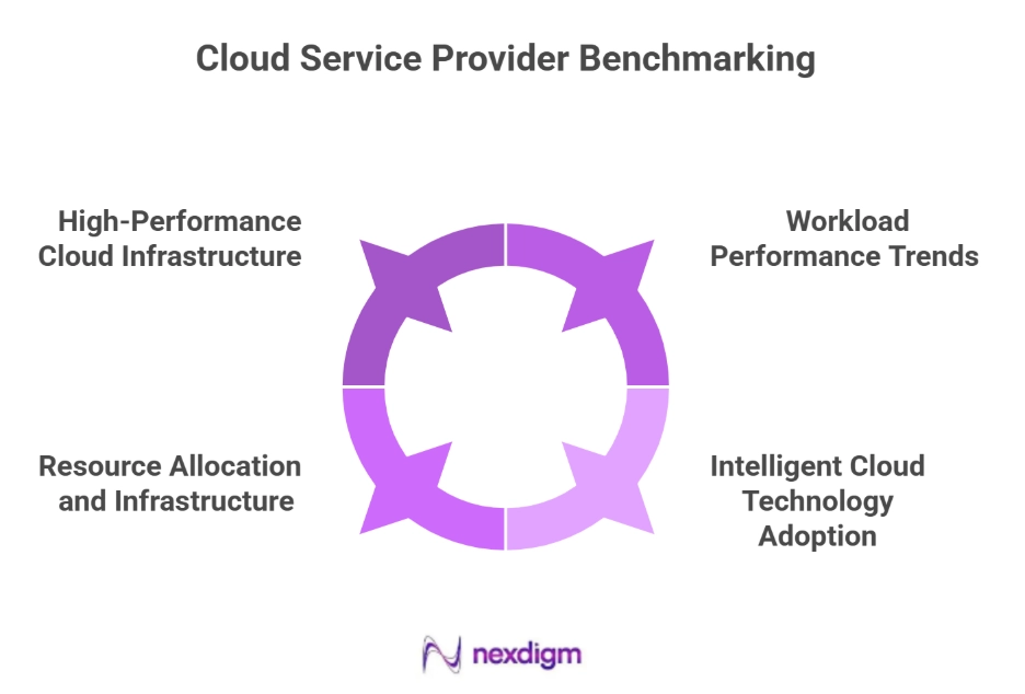 Cloud Service Provider Benchmarking