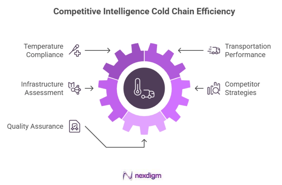 Cold Chain Efficiency Benchmarking