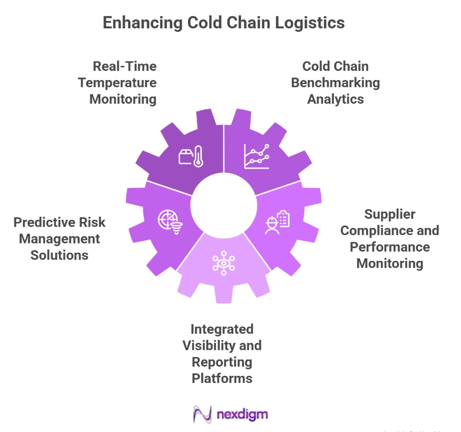Cold Chain Logistics Performance Benchmarking