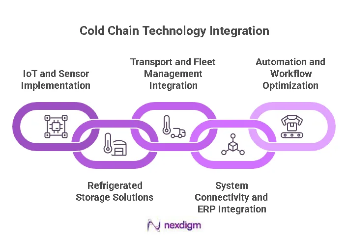Cold Chain Operations Optimization