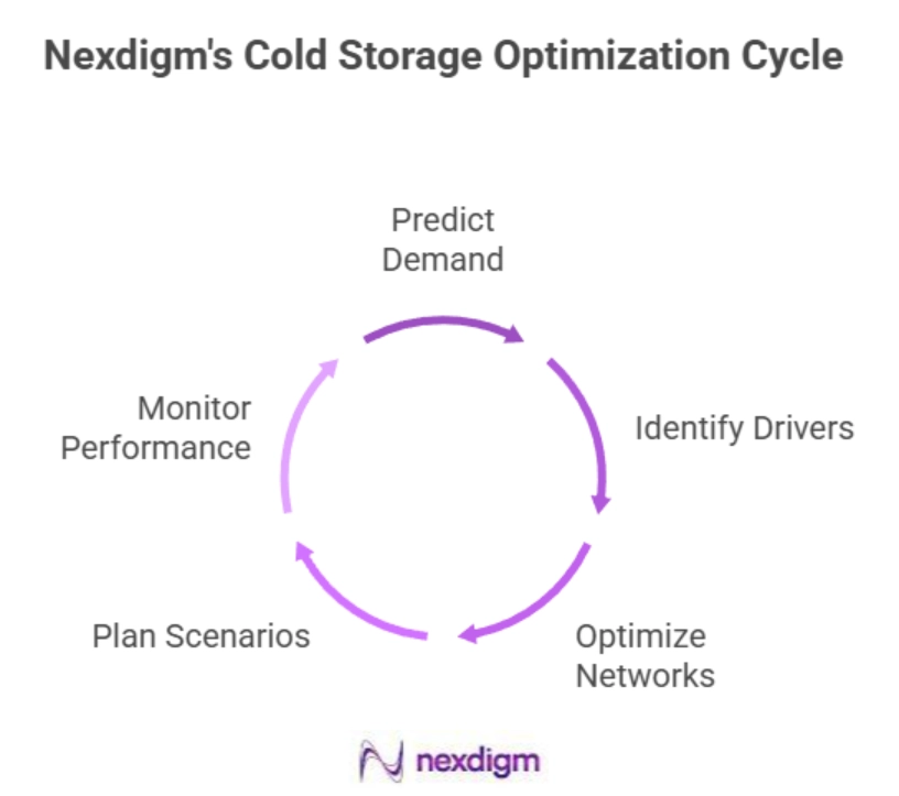 Cold Storage Expansion Strategies