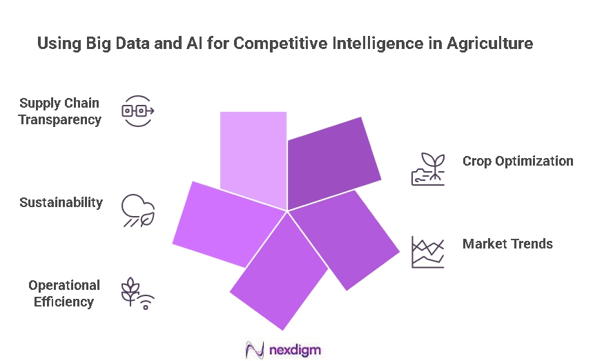 Competitive Intelligence in Agriculture