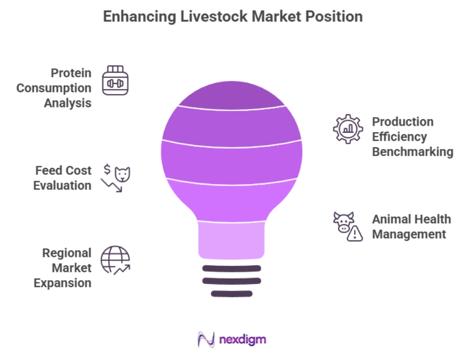 Competitive Intelligence on Livestock Markets