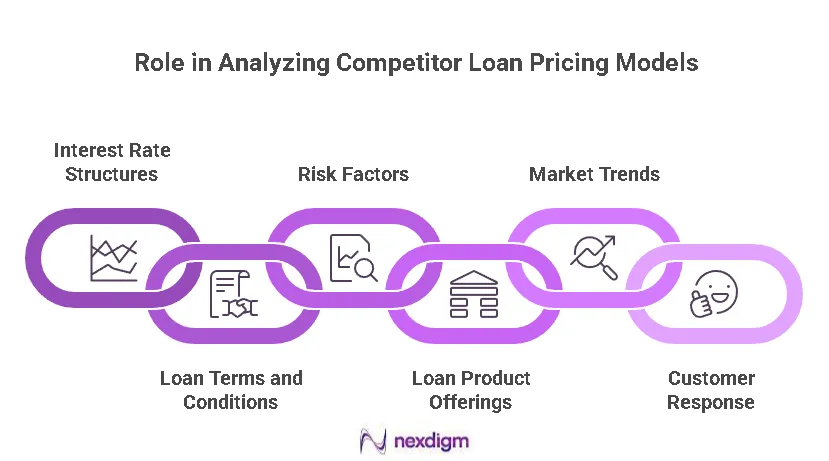Competitor Loan Pricing Models