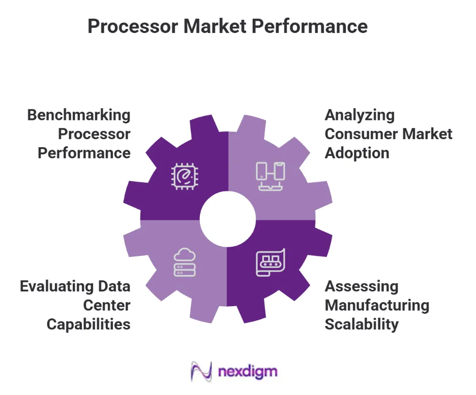 Consumer Processor Markets