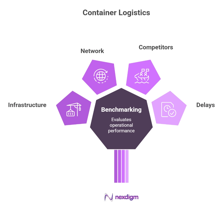 Container Logistics Benchmarking