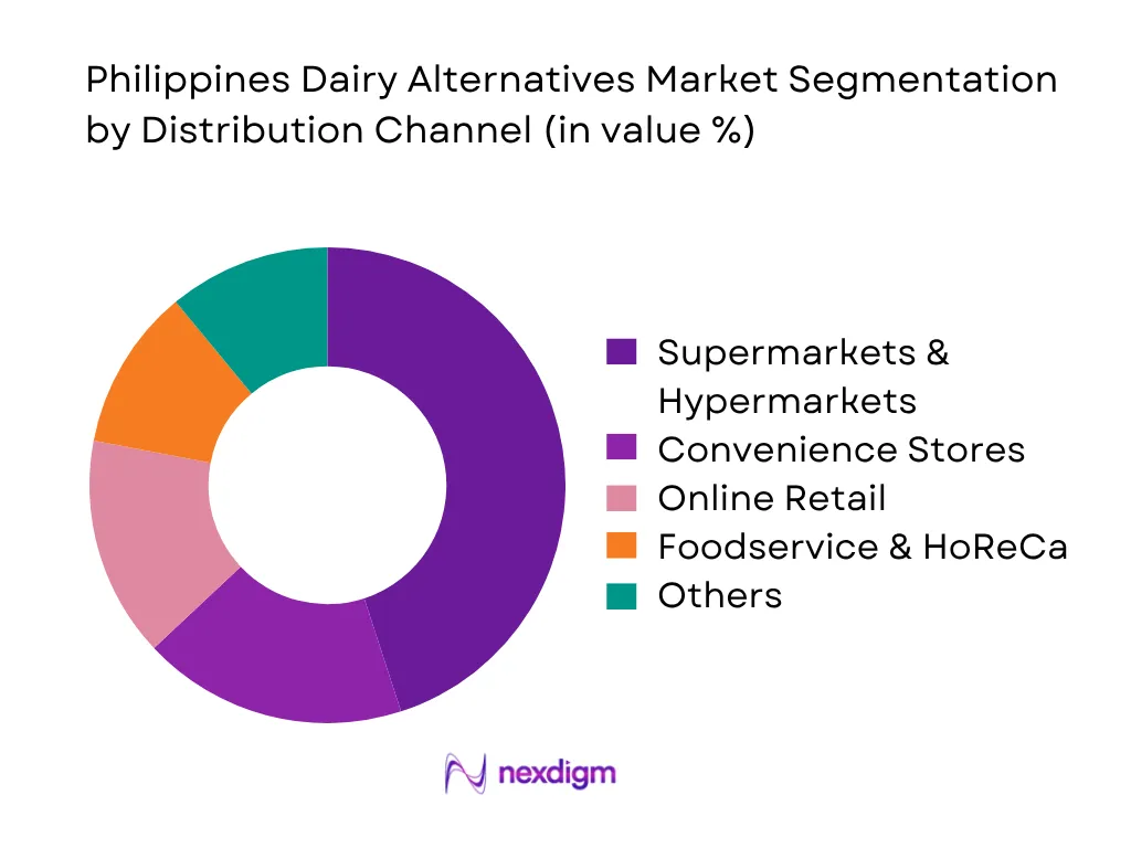Philippines Dairy Alternatives Market By Distribution Channel