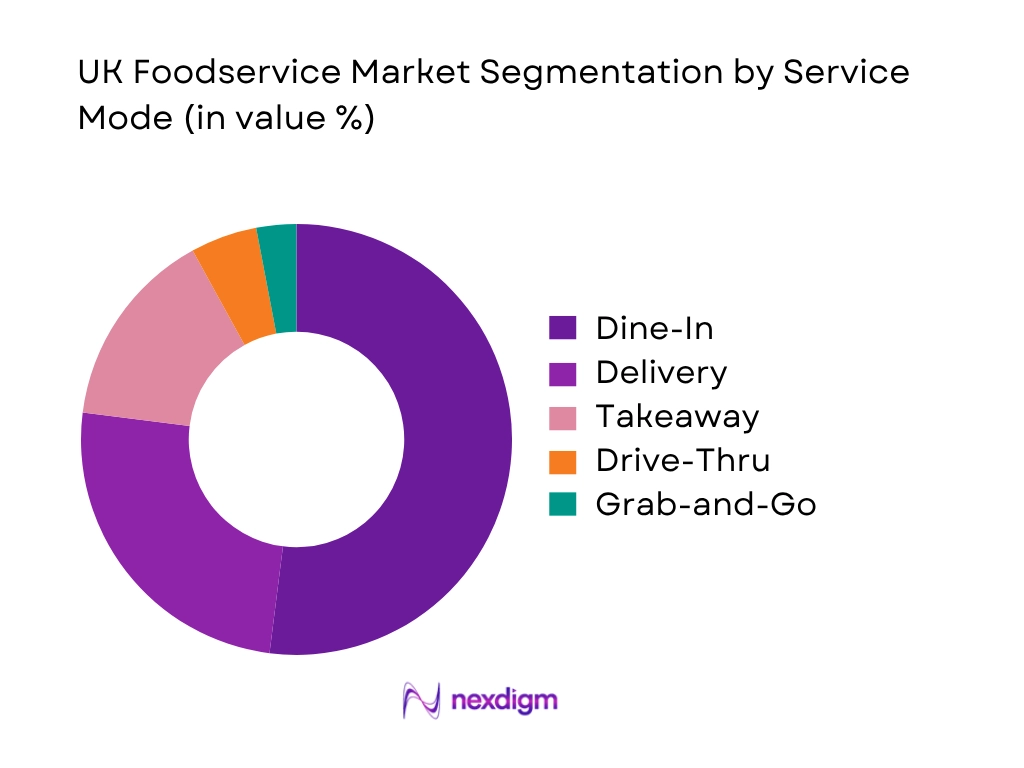 UK Foodservice Market By Service Mode
