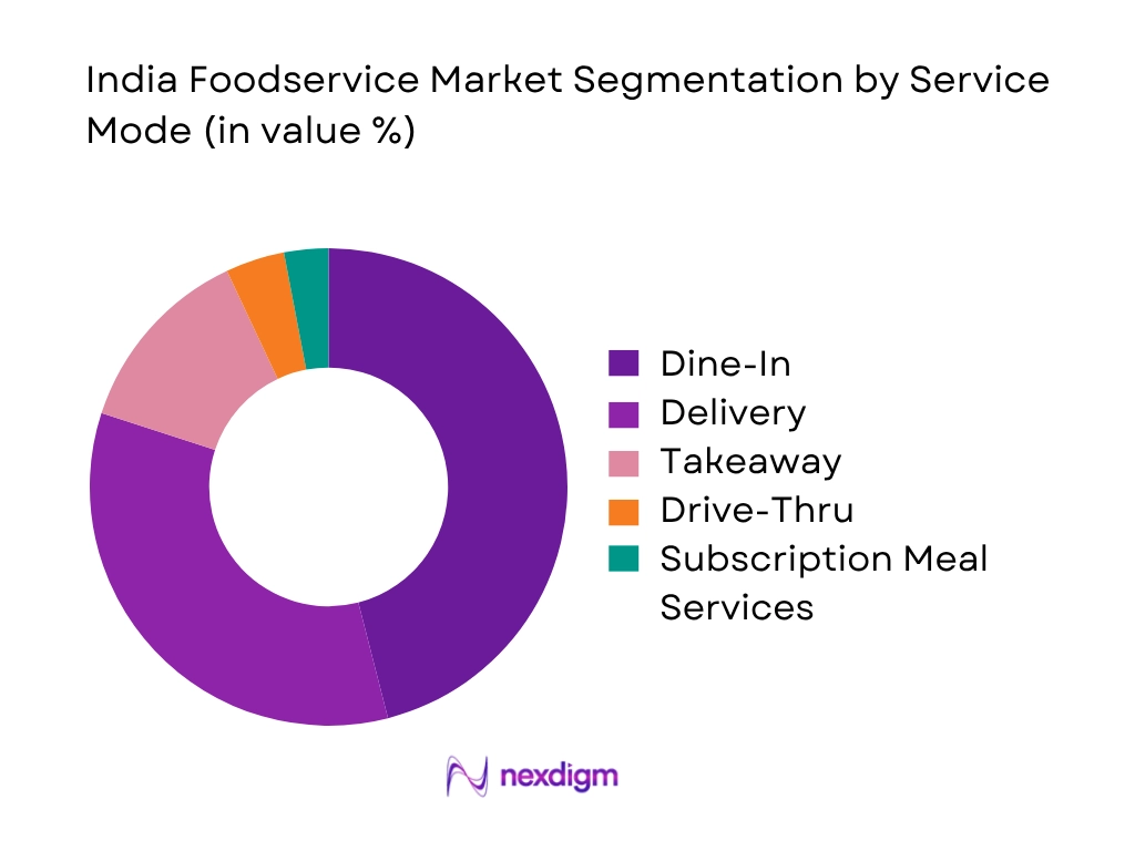 India Foodservice Market By Serivce Mode