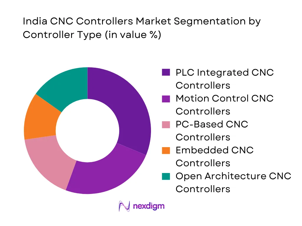India CNC Controllers Market by controller type