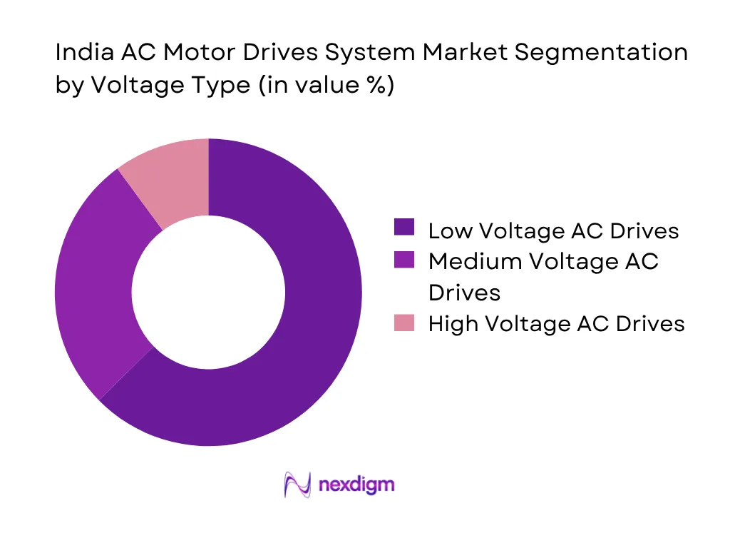 India AC Motor Drives System Market by volatage type