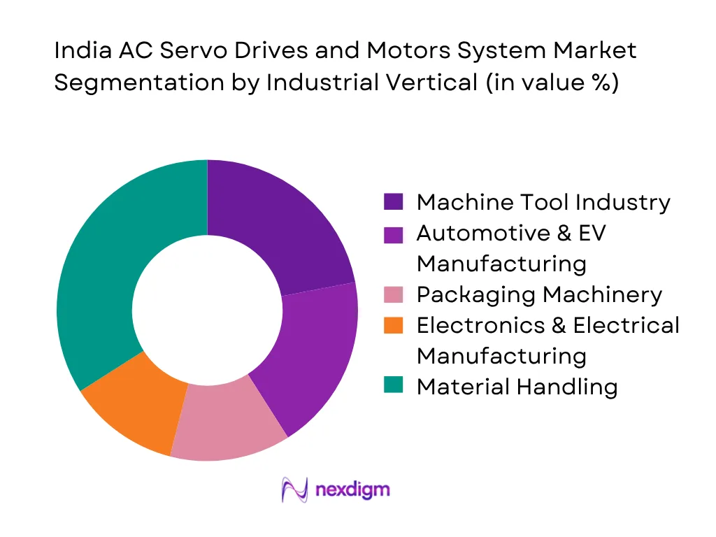 India AC Servo Drives and Motors System Market by Industrial Vertical
